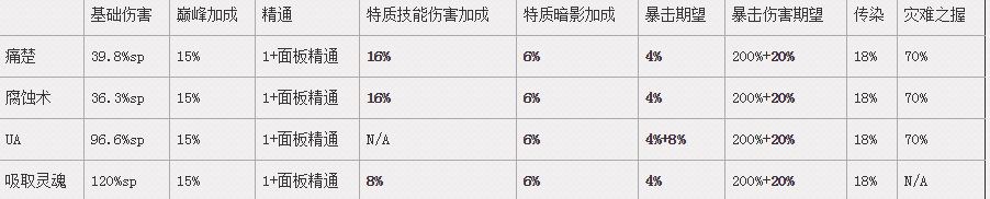 7.2痛苦术士橙披覆盖阶段伤害增益百分比分析