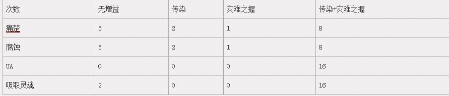 7.2痛苦术士橙披覆盖阶段伤害增益百分比分析