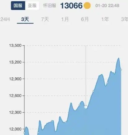 怀旧服时光徽章暴涨：金价背后的深层原因与市场波动